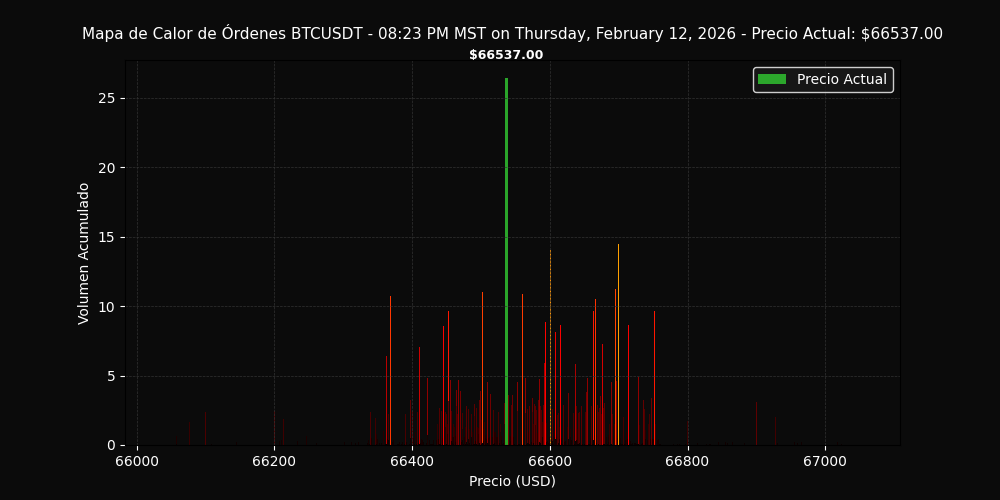 Mapa de calor BTCUSDT