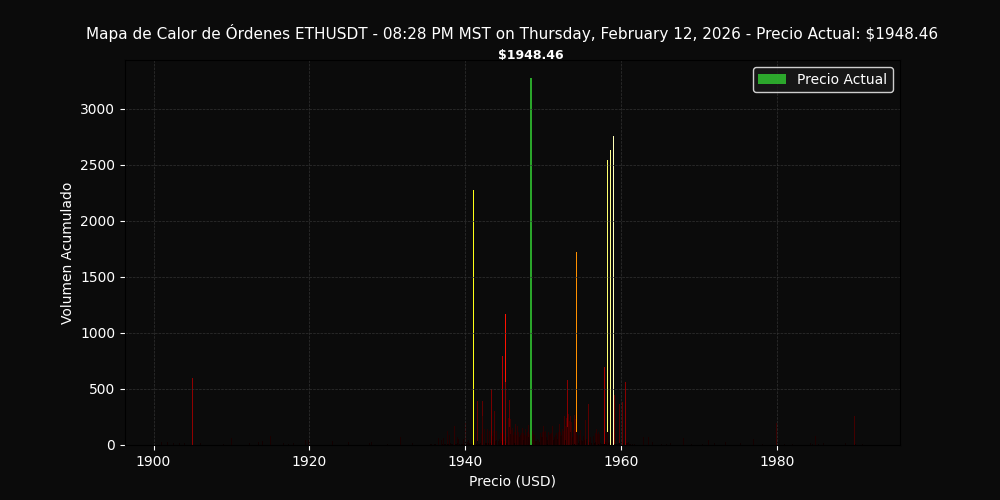 Mapa de calor ETHUSDT
