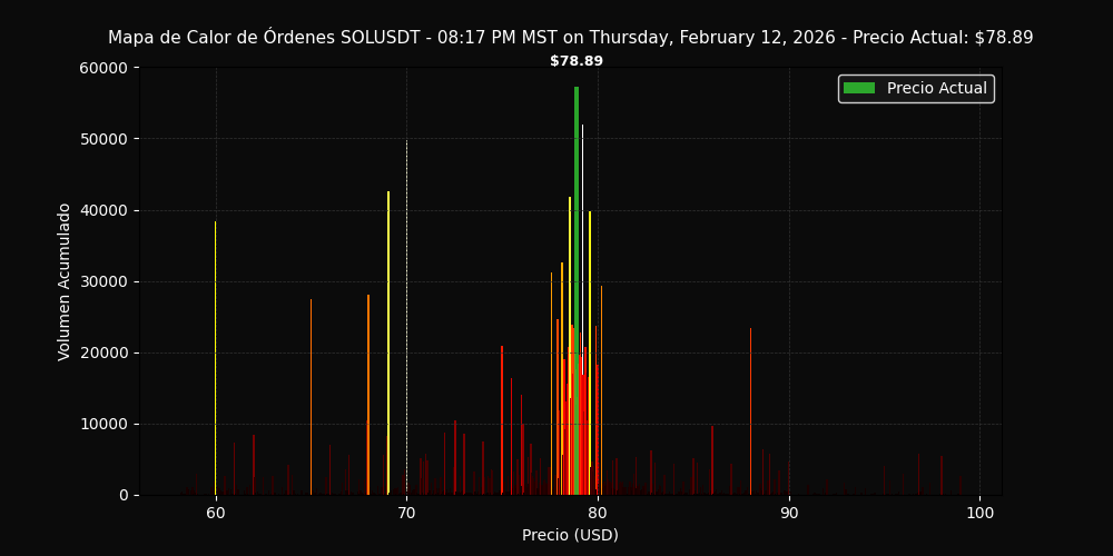 Mapa de calor SOLUSDT