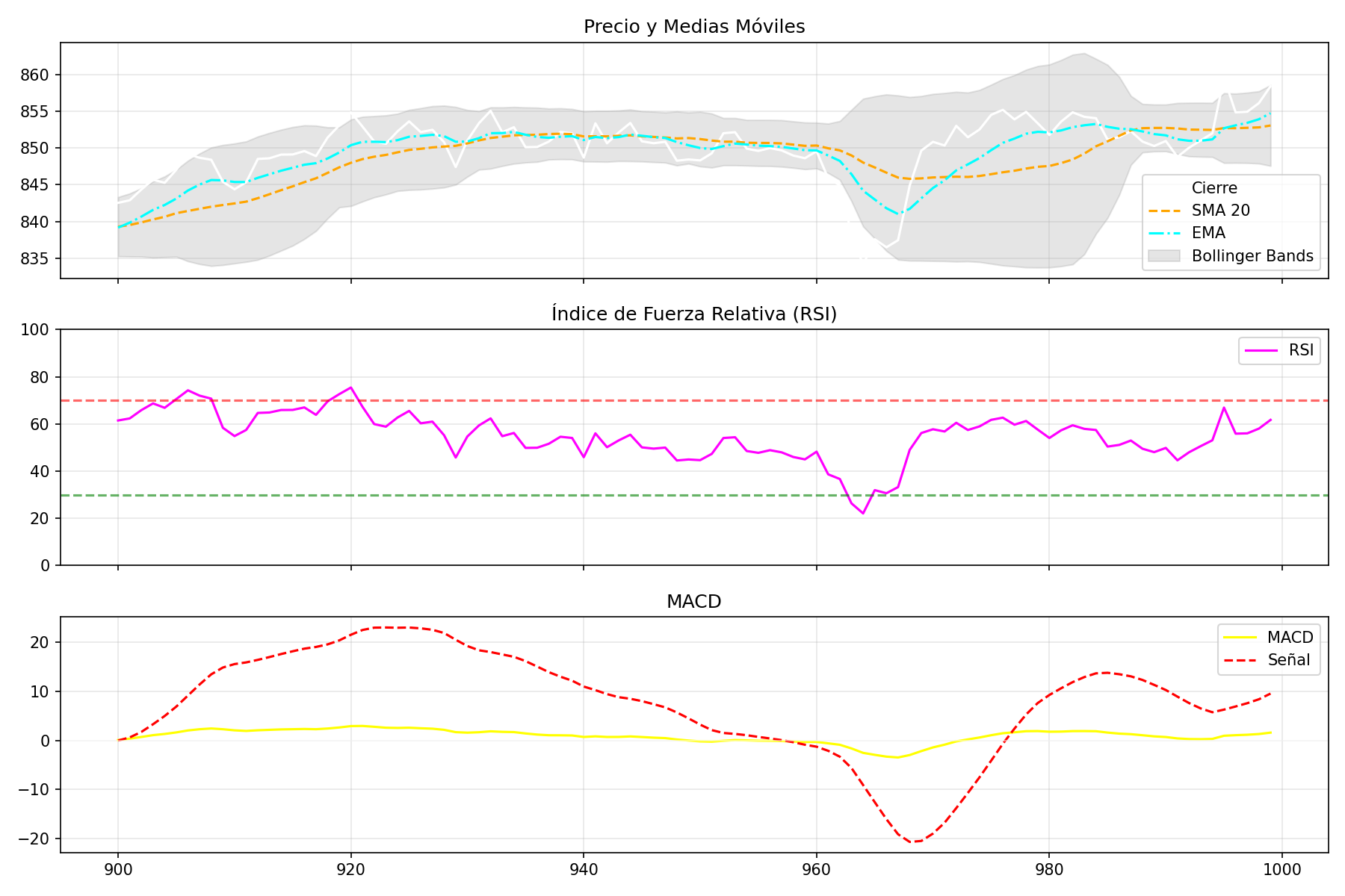 Indicadores técnicos