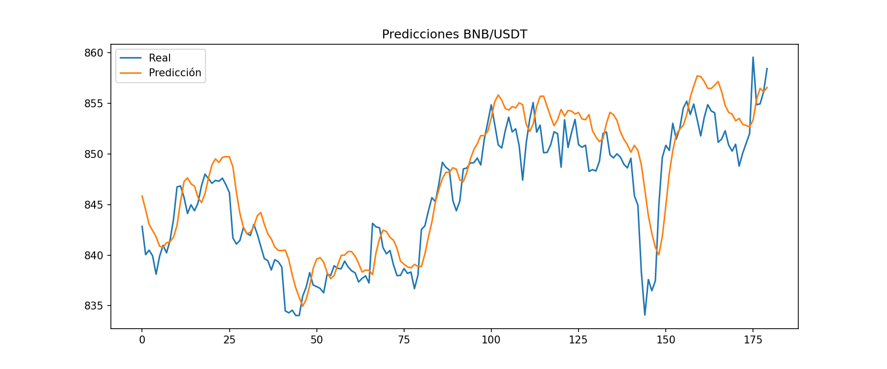 Gráfico de predicciones