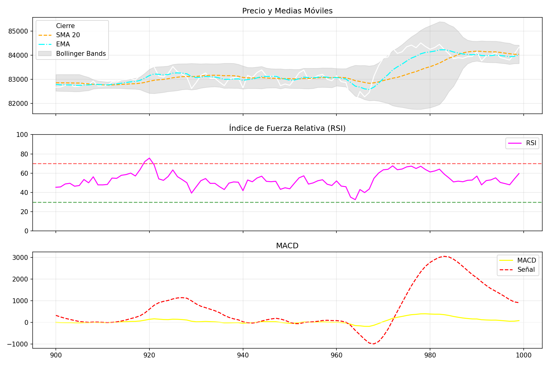 Indicadores técnicos