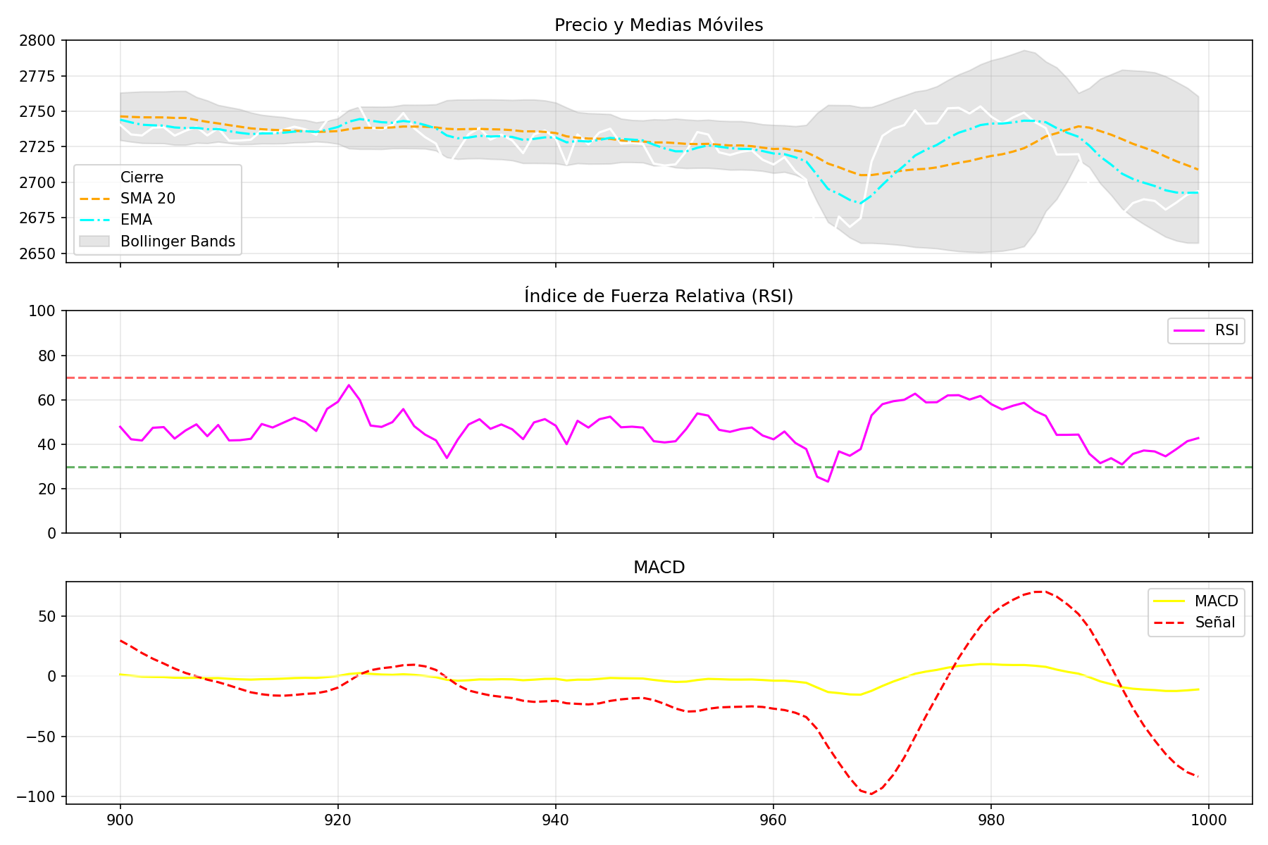 Indicadores técnicos