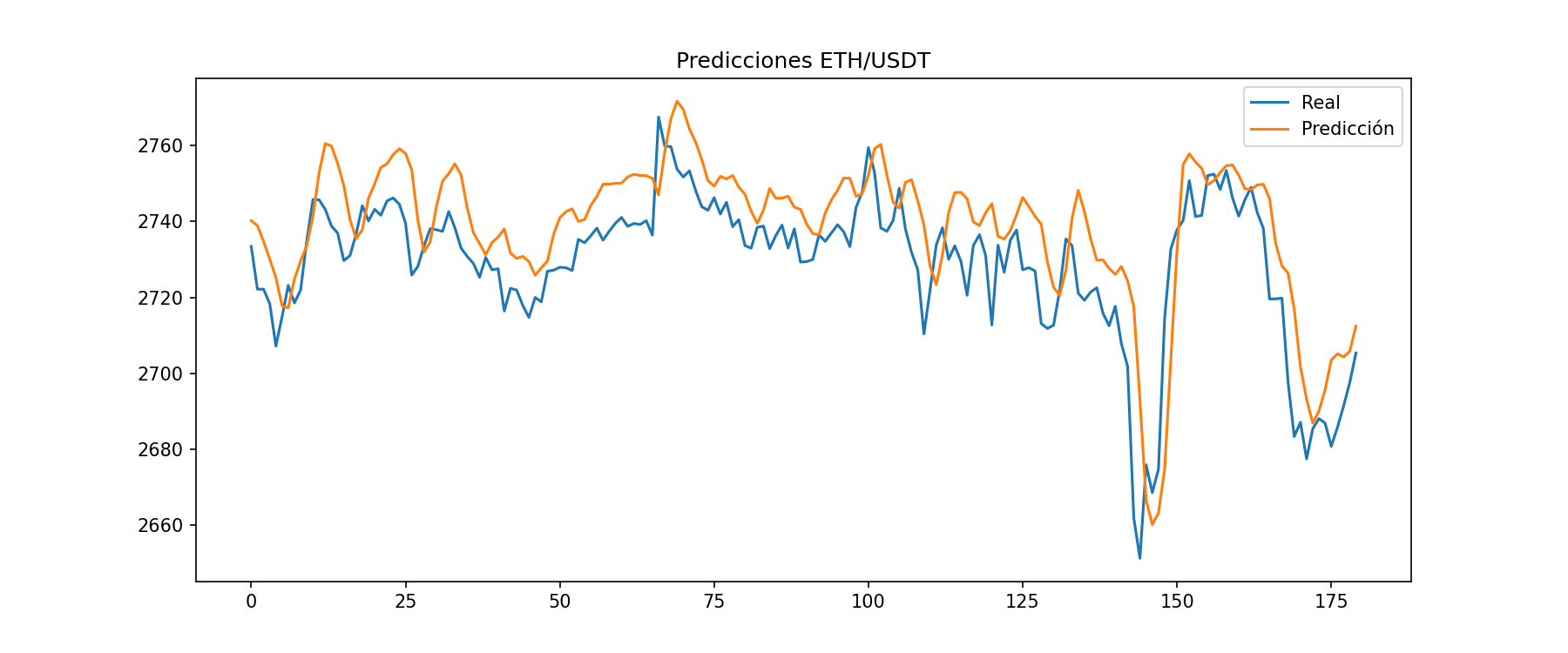 Gráfico de predicciones