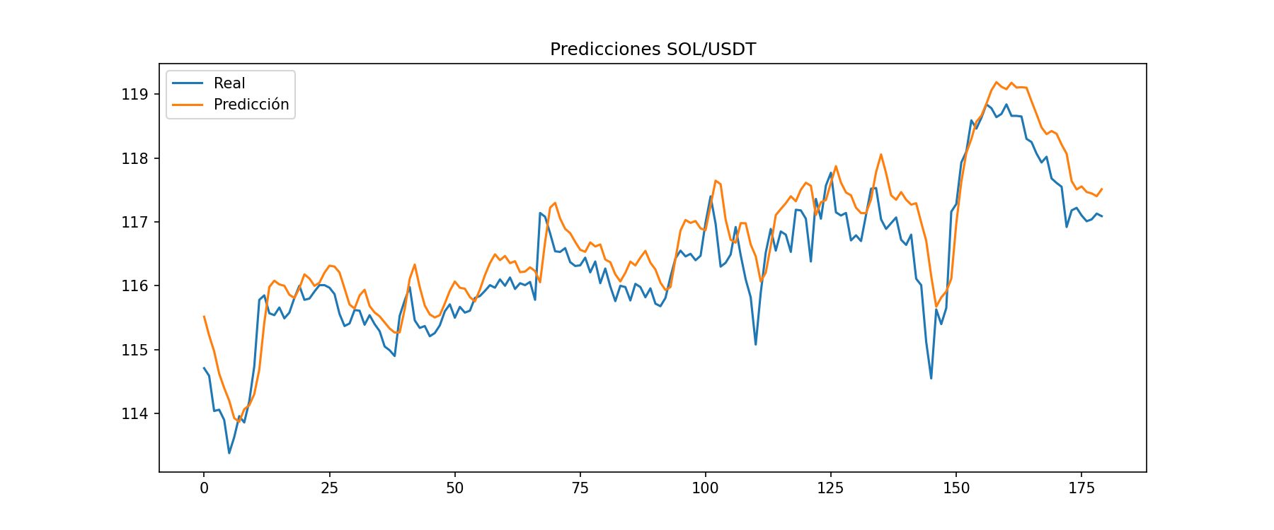 Gráfico de predicciones